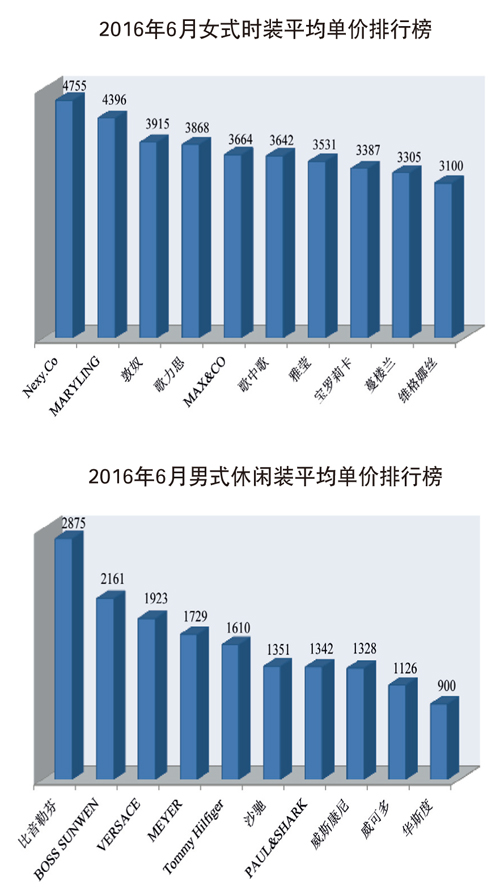 上半年服裝銷售23億，通過上?？蹿厔?.jpg