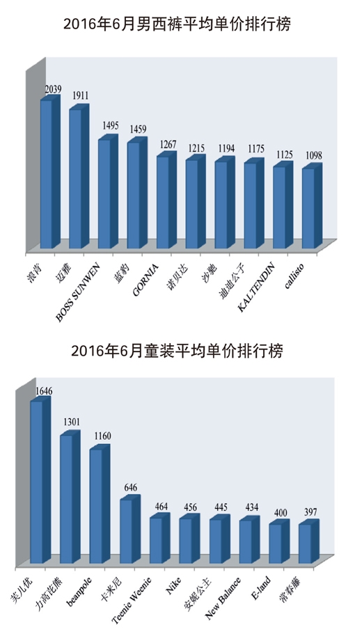 上半年服裝銷售23億，通過上?？蹿厔?.jpg