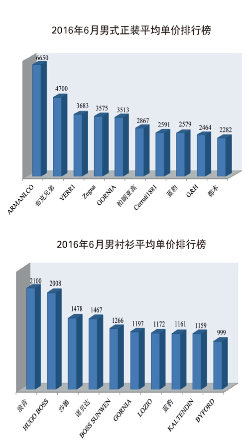 上半年服裝銷售23億，通過上?？蹿厔?.jpg