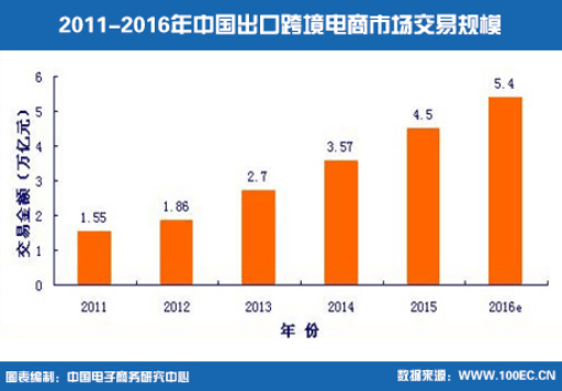 《2015-2016年中国出口跨境电子商务发展报告》发布1.png