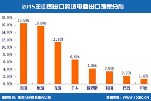 《2015-2016年中国出口跨境电子商务发展报告》发布7.png