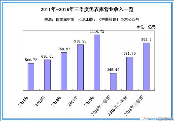 优衣库业绩暴跌 持续的终端网点扩张是主因0.jpg