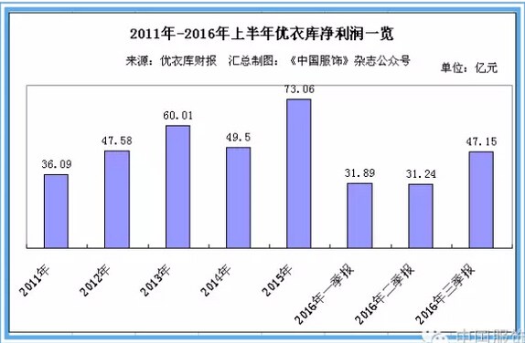 优衣库业绩暴跌 持续的终端网点扩张是主因1.jpg