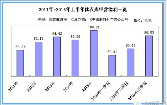 优衣库业绩暴跌 持续的终端网点扩张是主因2.jpg