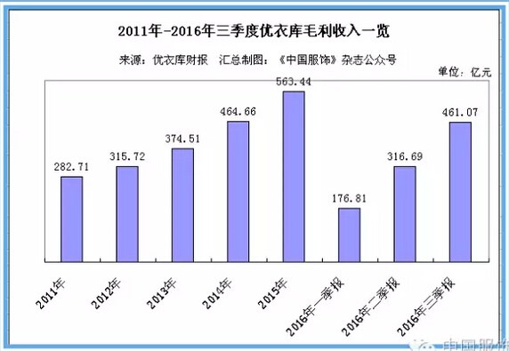 优衣库业绩暴跌 持续的终端网点扩张是主因3.jpg