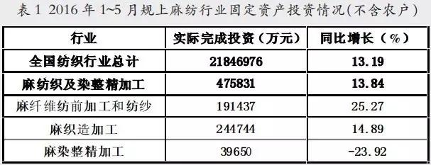 上半年我国麻纺织行业​利润微增 压力变大0.jpg