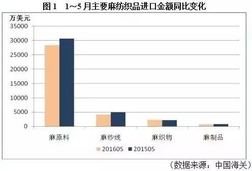 上半年我国麻纺织行业​利润微增 压力变大1.jpg