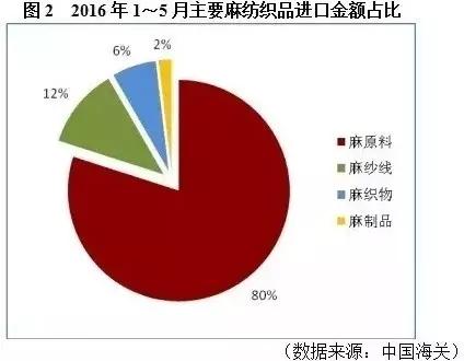 上半年我国麻纺织行业​利润微增 压力变大2.jpg