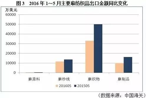 上半年我国麻纺织行业​利润微增 压力变大3.jpg