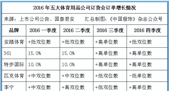 国内运动品牌增速放缓 五大运动品牌扩张日趋保守0.jpg