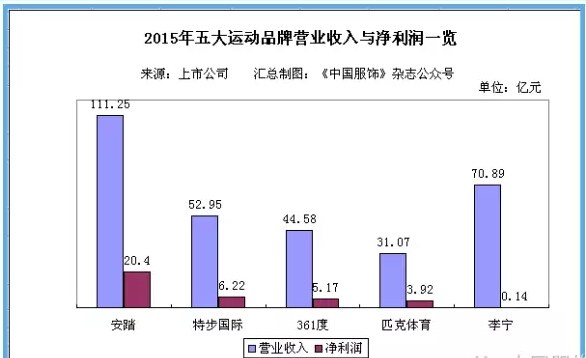 国内运动品牌增速放缓 五大运动品牌扩张日趋保守1.jpg