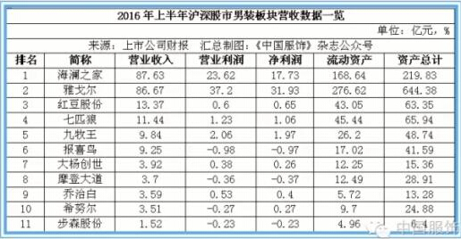 上半年男装仍处结构调整期 未见明显复苏1.jpg