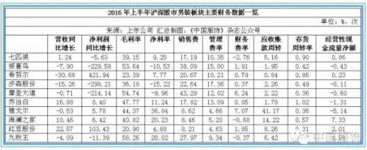 上半年男装仍处结构调整期 未见明显复苏2.jpg