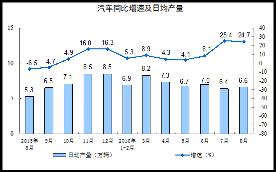 统计局：8月规模以上工业增加值增长6.3%5.gif