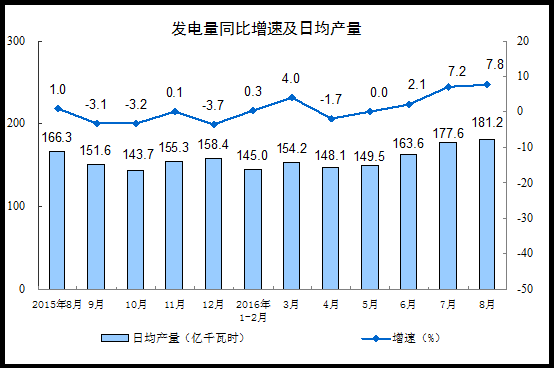 统计局：8月规模以上工业增加值增长6.3%7.gif