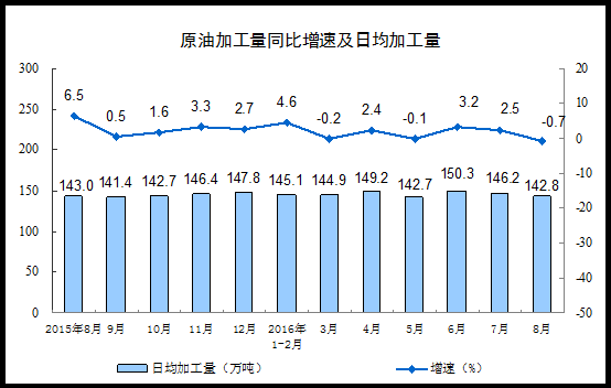 统计局：8月规模以上工业增加值增长6.3%8.gif