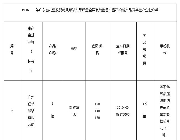 广东省质监局抽检120批次童装 不合格率为14.2%0.jpg