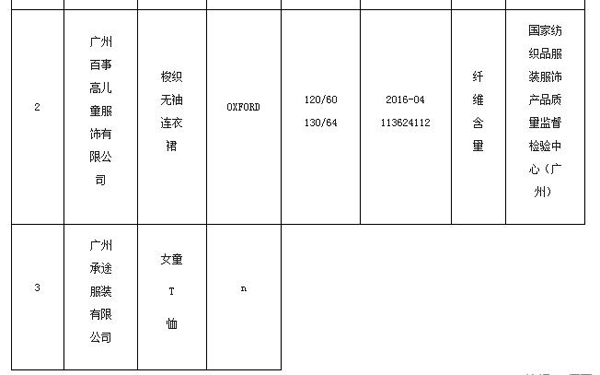 广东省质监局抽检120批次童装 不合格率为14.2%1.jpg