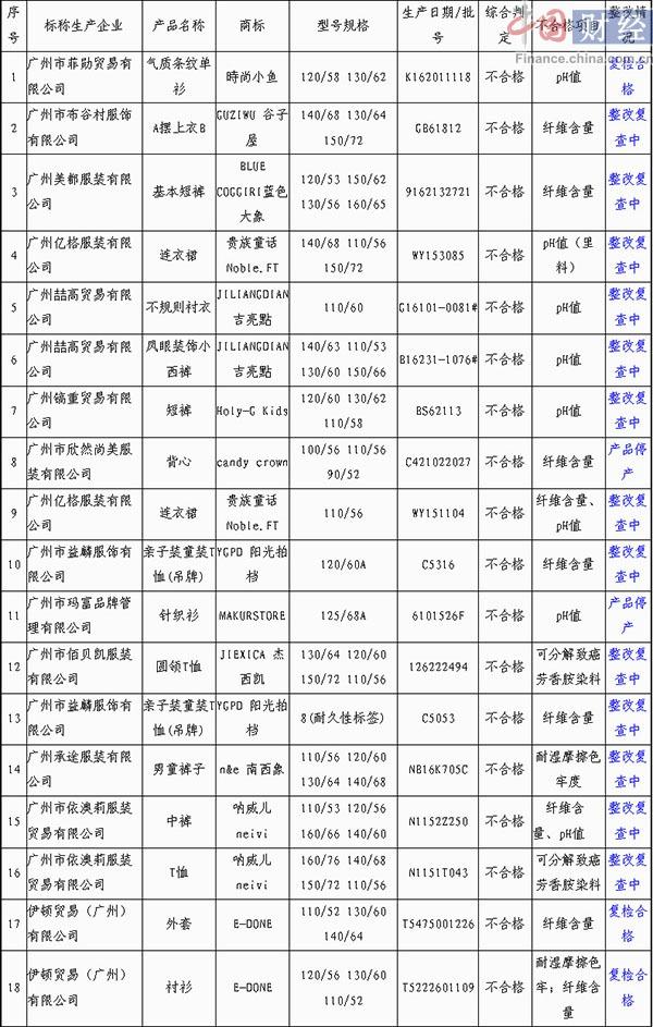 广州市质监局抽检儿童及婴幼儿服装75批次 18批次不合格0.jpg