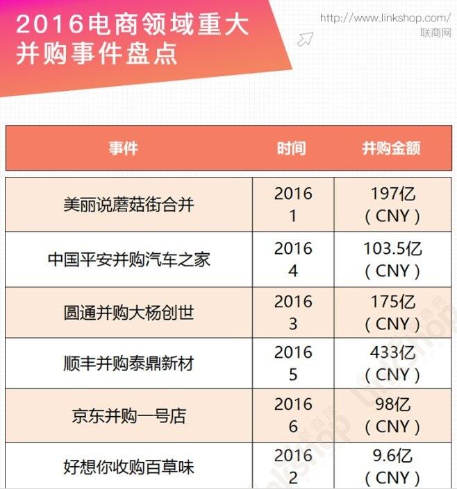 2016电商行业并购大事件整合 而这只是个开始1.jpg