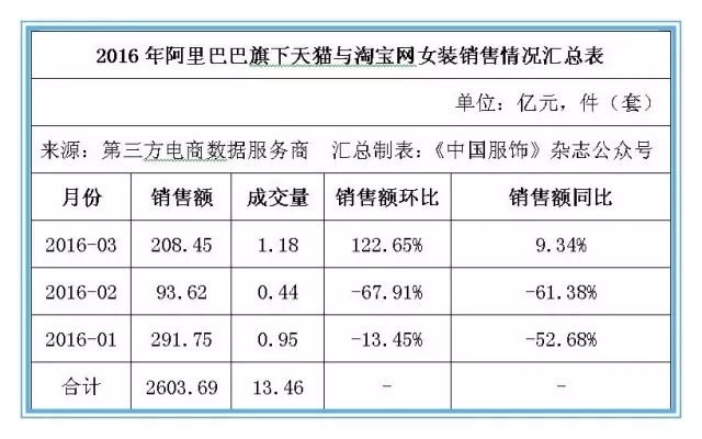 2016阿里全网女装销售达2500亿 成互联网转型先驱0.jpg