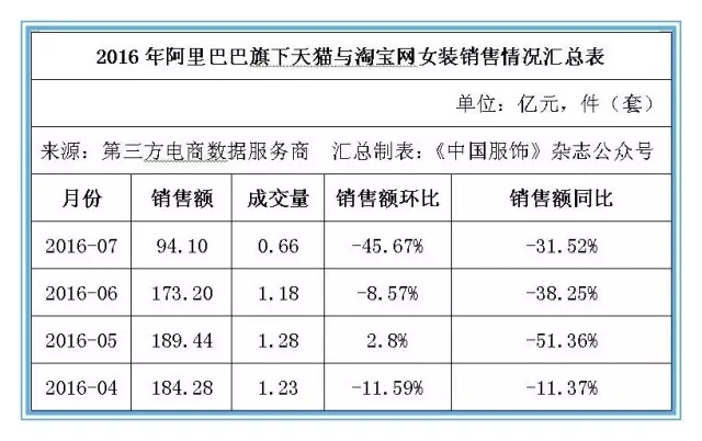 2016阿里全网女装销售达2500亿 成互联网转型先驱1.jpg