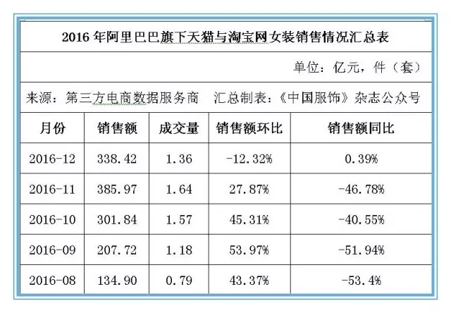 2016阿里全网女装销售达2500亿 成互联网转型先驱2.jpg