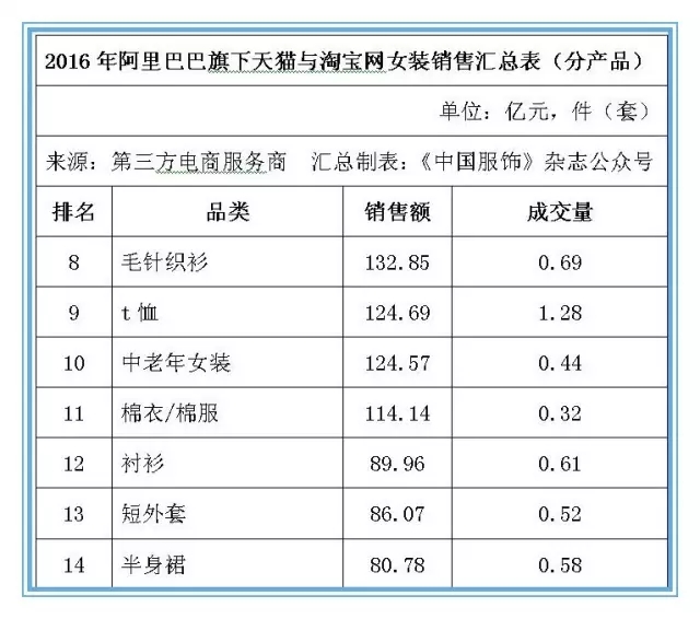 2016阿里全网女装销售达2500亿 成互联网转型先驱4.jpg