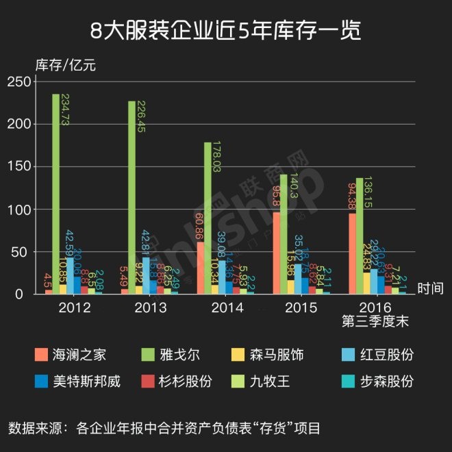 8大服装企业近五年服装库存数量对比1.jpg