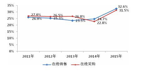 从“十二五”看“十三五”中国电商发展的量化0.jpg