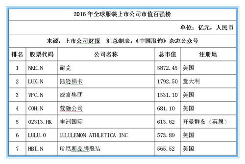 2016年全球服装上市公司市值百强榜：耐克位居桂冠，申洲安踏稳居前十0.jpg