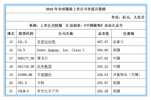 2016年全球服装上市公司市值百强榜：耐克位居桂冠，申洲安踏稳居前十3.jpg