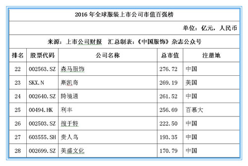 2016年全球服装上市公司市值百强榜：耐克位居桂冠，申洲安踏稳居前十4.jpg