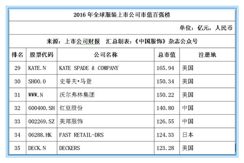 2016年全球服装上市公司市值百强榜：耐克位居桂冠，申洲安踏稳居前十5.jpg