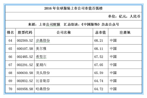 2016年全球服装上市公司市值百强榜：耐克位居桂冠，申洲安踏稳居前十10.jpg