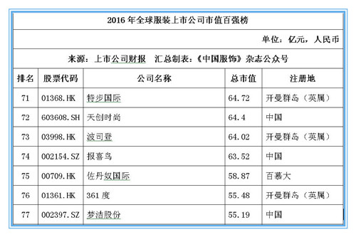 2016年全球服装上市公司市值百强榜：耐克位居桂冠，申洲安踏稳居前十11.jpg