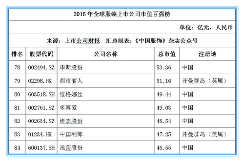 2016年全球服装上市公司市值百强榜：耐克位居桂冠，申洲安踏稳居前十12.jpg