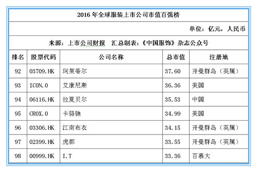 2016年全球服装上市公司市值百强榜：耐克位居桂冠，申洲安踏稳居前十14.jpg