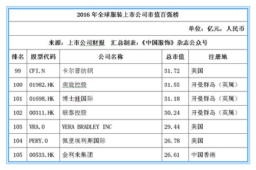 2016年全球服装上市公司市值百强榜：耐克位居桂冠，申洲安踏稳居前十15.jpg