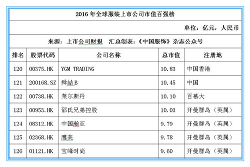 2016年全球服装上市公司市值百强榜：耐克位居桂冠，申洲安踏稳居前十18.jpg