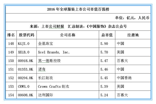 2016年全球服装上市公司市值百强榜：耐克位居桂冠，申洲安踏稳居前十22.jpg