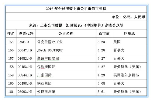 2016年全球服装上市公司市值百强榜：耐克位居桂冠，申洲安踏稳居前十23.jpg