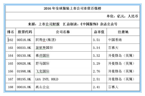 2016年全球服装上市公司市值百强榜：耐克位居桂冠，申洲安踏稳居前十24.jpg