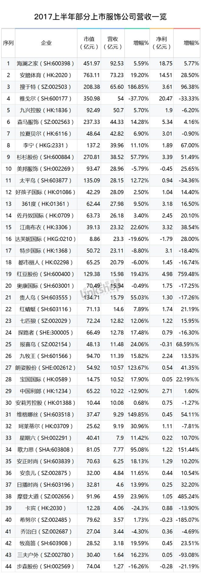 国内服装市场渐趋明朗 上半年最赚钱的品牌是谁？1.jpg