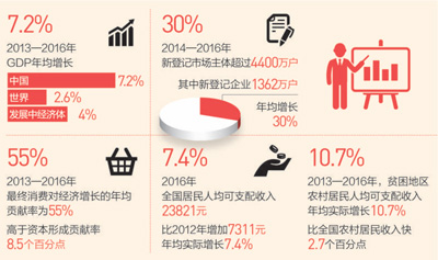 统计局：今年中国经济实现6.5%增速没问题0.jpg