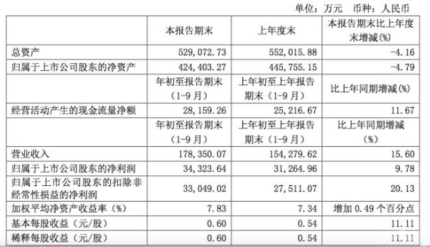 九牧王前三季营收增长15.6% 超9成来自JOEONE1.jpg