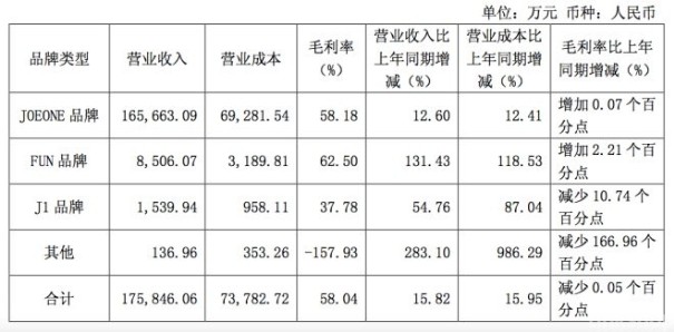 九牧王前三季营收增长15.6% 超9成来自JOEONE2.jpg