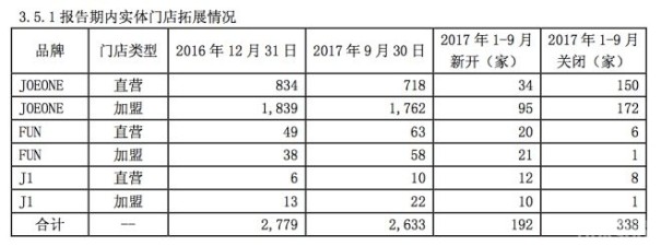 九牧王前三季营收增长15.6% 超9成来自JOEONE3.jpg