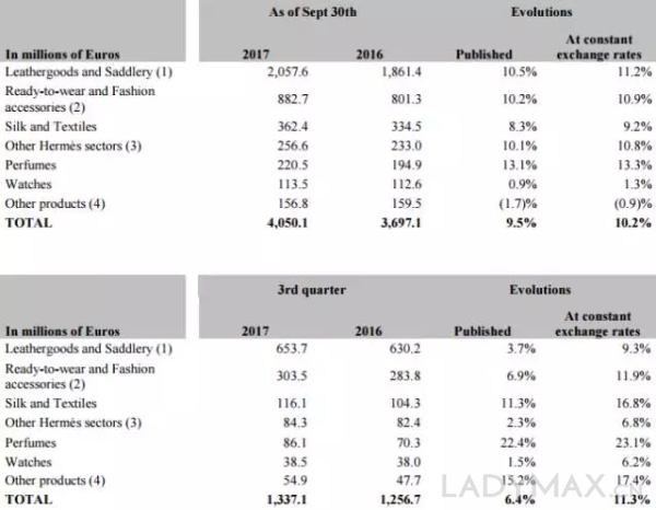 爱马仕第三季度其皮具部门销售大幅放缓0.jpg