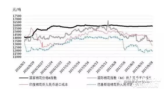 进口纱卷土重来未可知 全球棉花市场供需已定0.jpg